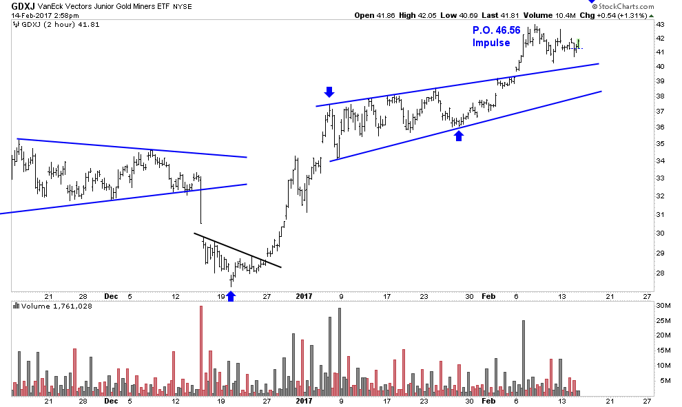 GDXJ 2-Hour Chart