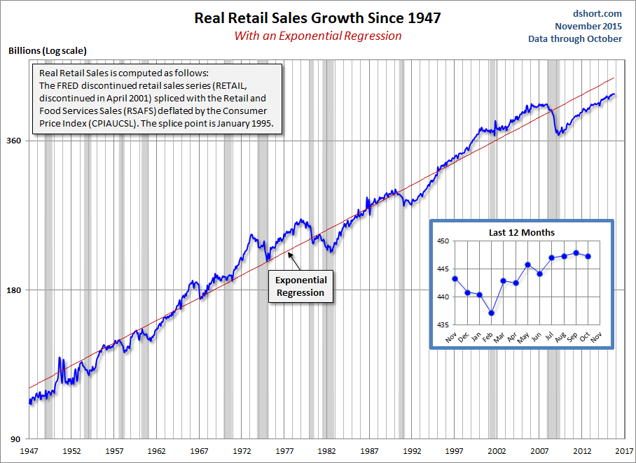 Real Retail Sales Growth Since 1947
