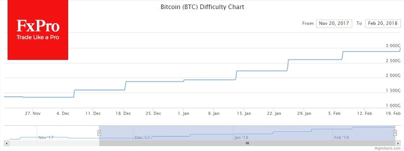 BTC Difficulty Chart