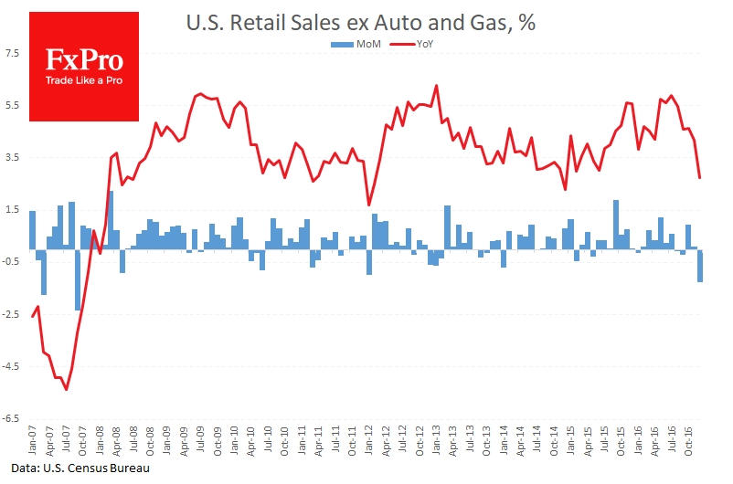 Retail Sales ex Auto and Gas drop by the most since 2009