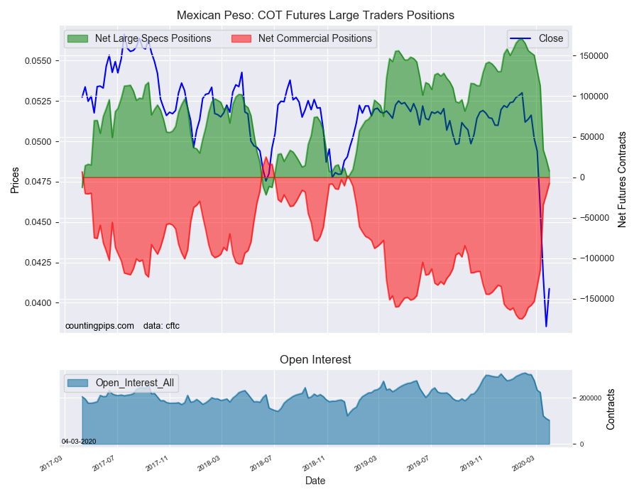 Mexican Peso COT Futures Large Trader Positions