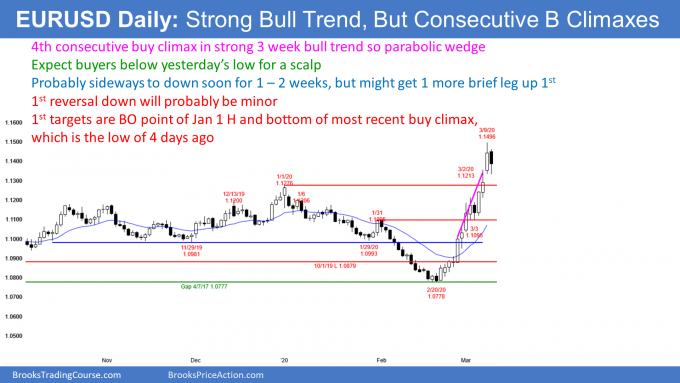 EUR/USD 