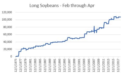Long 1 Soybean Futures Contract During Feb-Mar-Apr