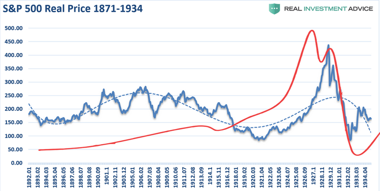 S&P 500 Real Price