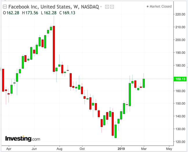 Facebook Weekly Chart