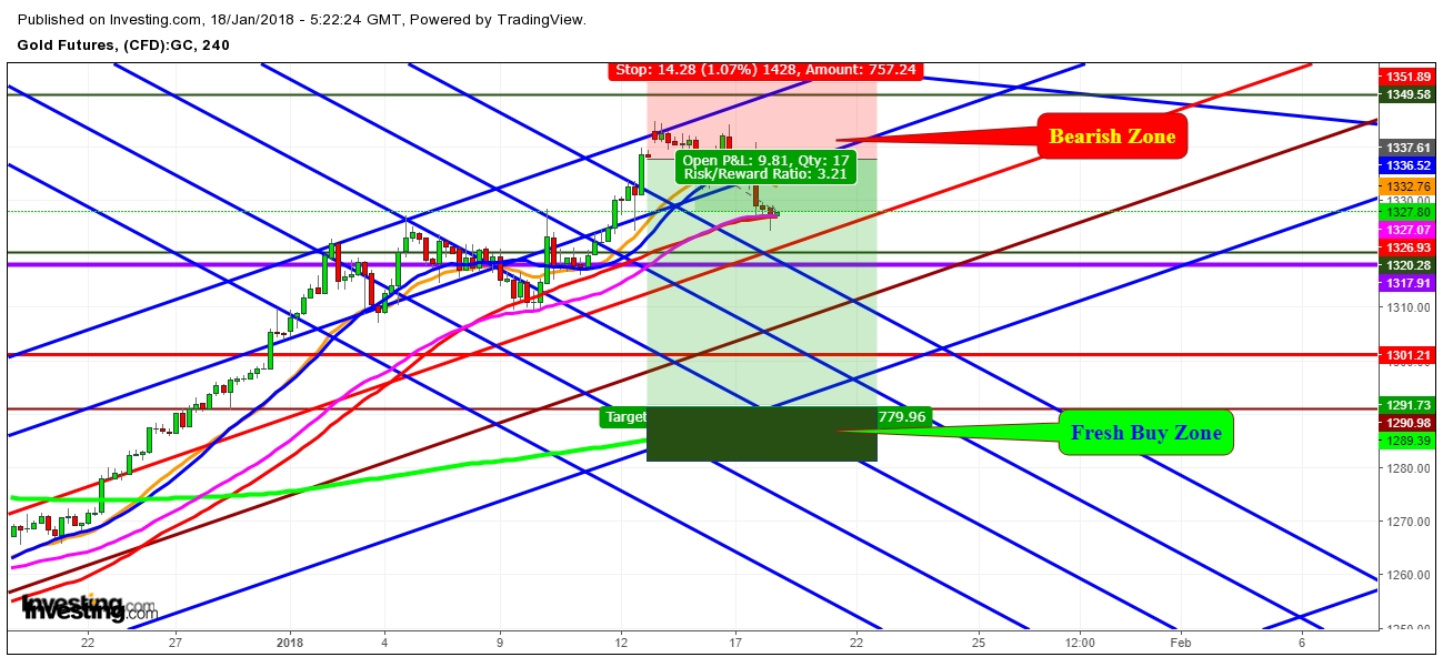 Gold Futures Price 4 Hr. Chart - Expected Trading Zones