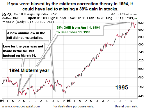 SPX  - 1994