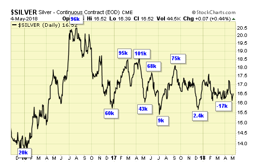 Silver Daily Chart