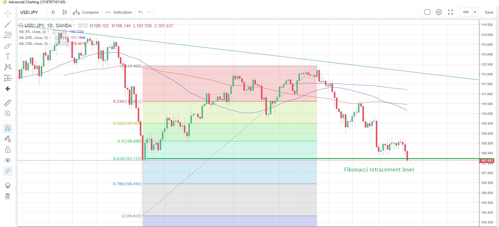 USD/JPY Daily Chart