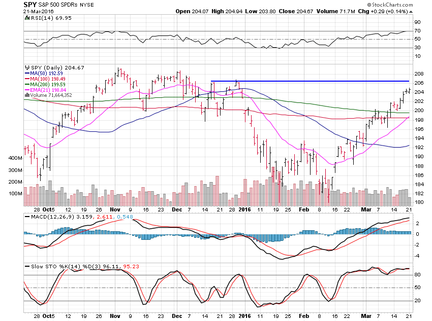 SPY Daily Chart