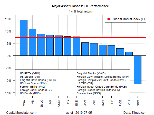 ETF Performance 1 Yr % Total Return
