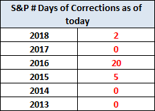 S&P 500 # of Days of Correction as of Today