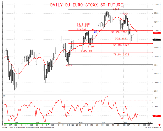 Daily Euro STOXX 50 Future 