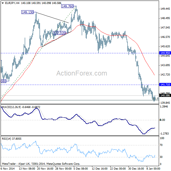 EUR/JPY 4-Hour Chart