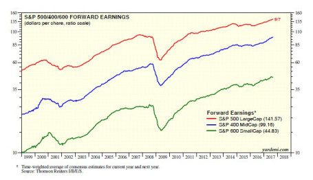 S&P 500/400/600 Forward Earnings