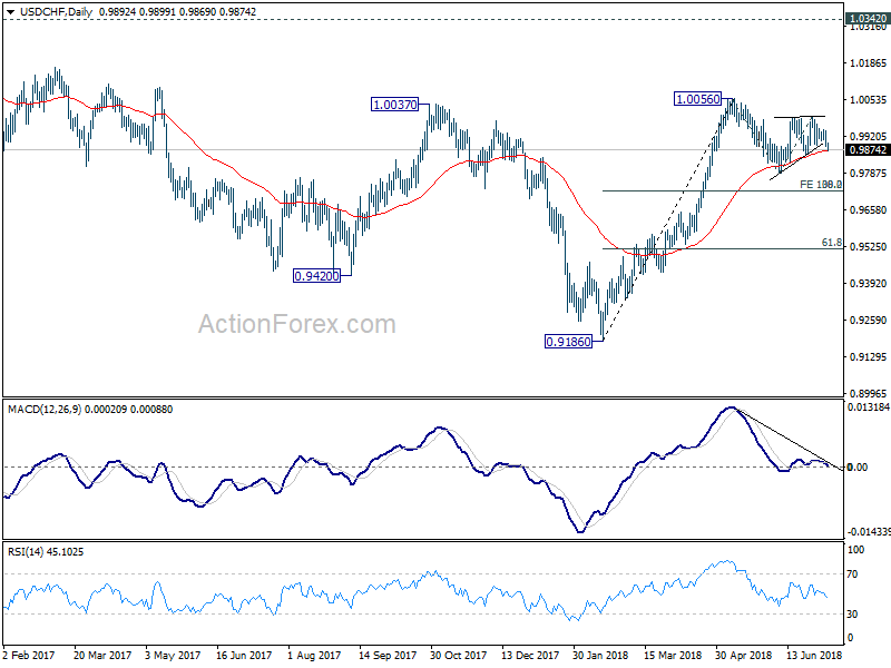 USD/CHF Daily Chart