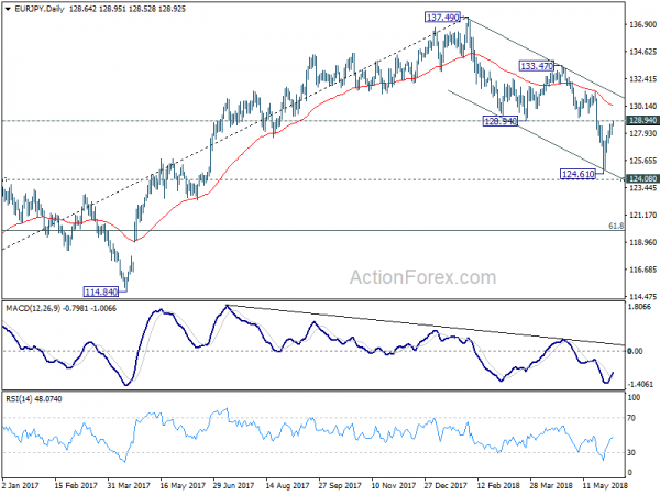 GBP/JPY Daily Chart