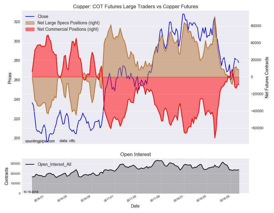 Copper COT Futures Large Trader Vs Copper Futures