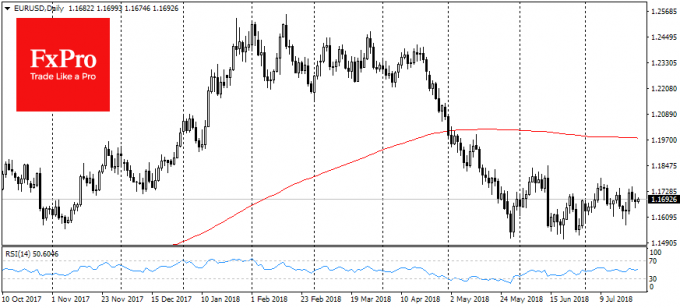 EUR/USD Daily Chart