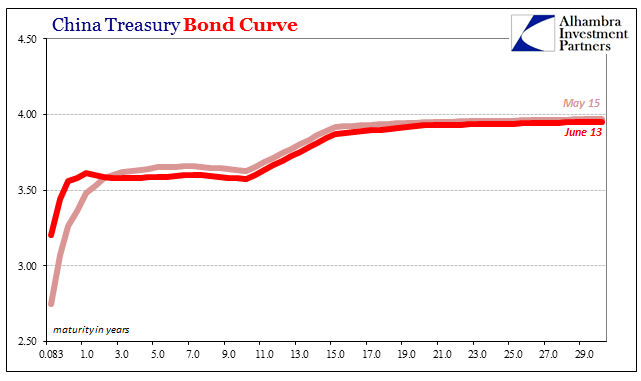 China Treasury Bond Curve