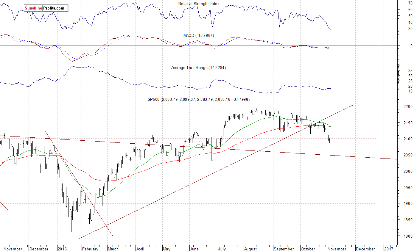 S&P 500 Daily Chart