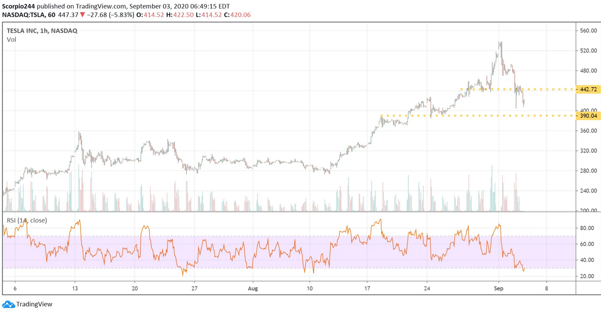 Tesla Inc Chart