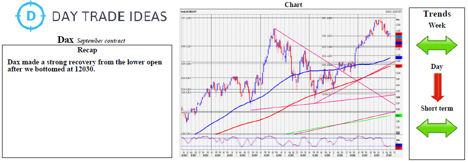 DAX Daily Chart