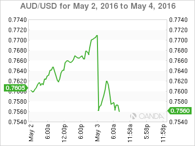 AUD/USD Chart