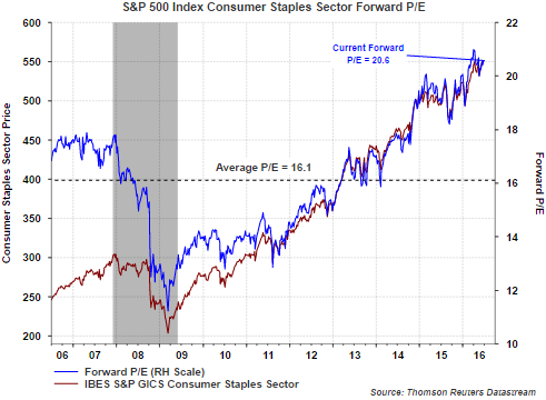 S&P 500 Index Consumer Staples