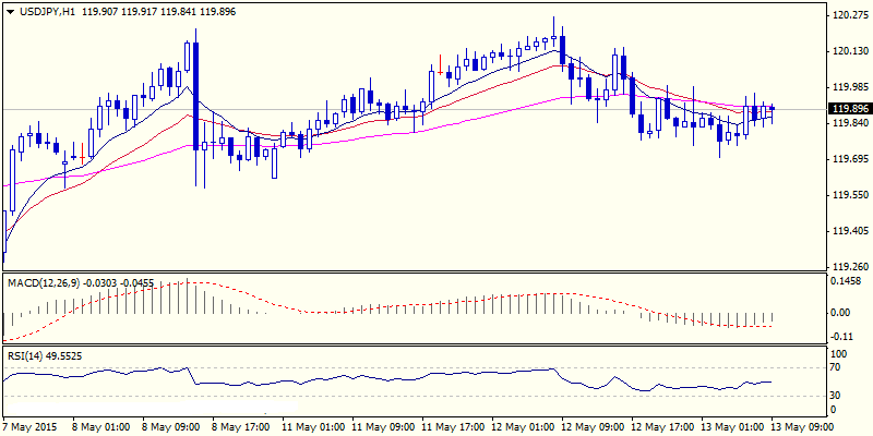 USD/JPY 1 Hour Chart