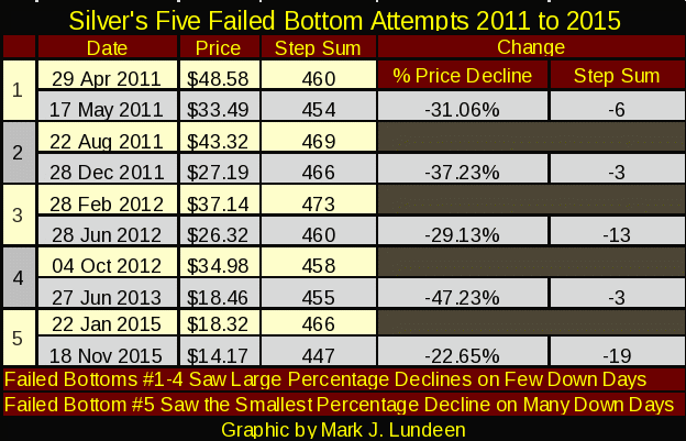 Silver Five Failed Bottom Attempts 2011-2015