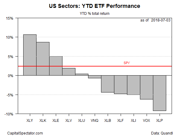 US Sectors YTD ETF Performance