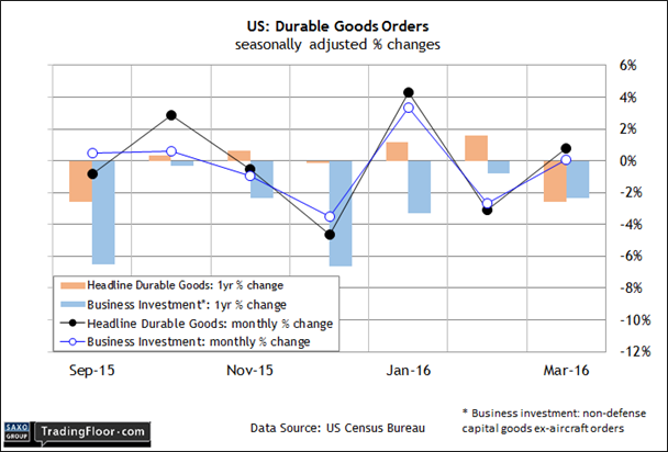 US Durable Goods Orders