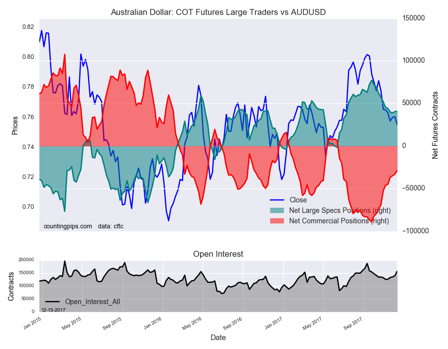 Australian Dollar: COT Futures Large Treders Vs AUD/USD
