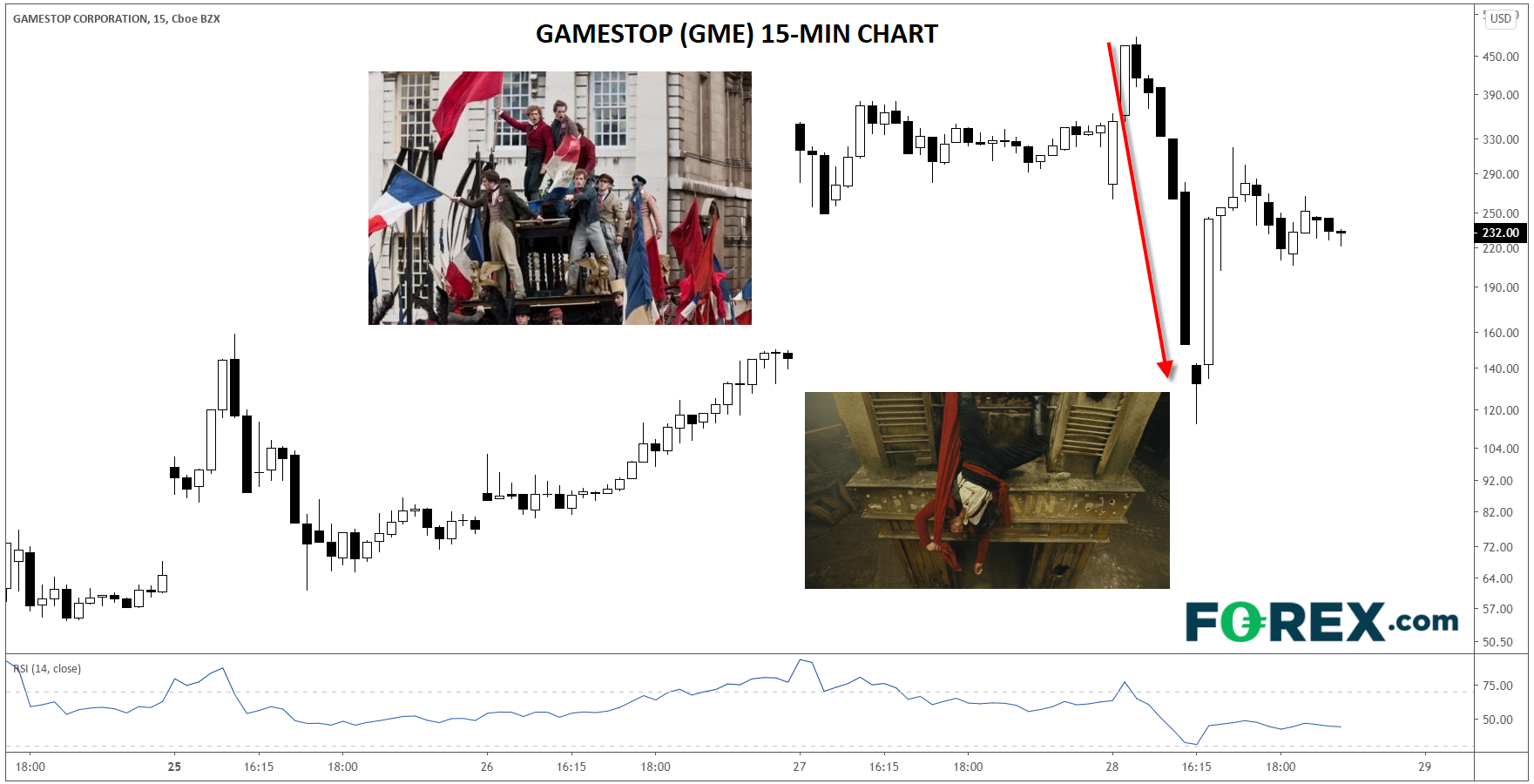 Gamestop Corp Chart