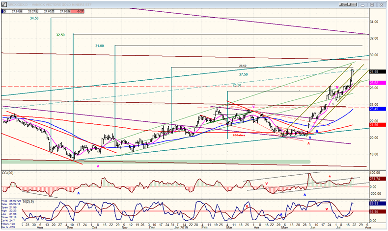 GDX (Gold Miners ETF) Daily Chart