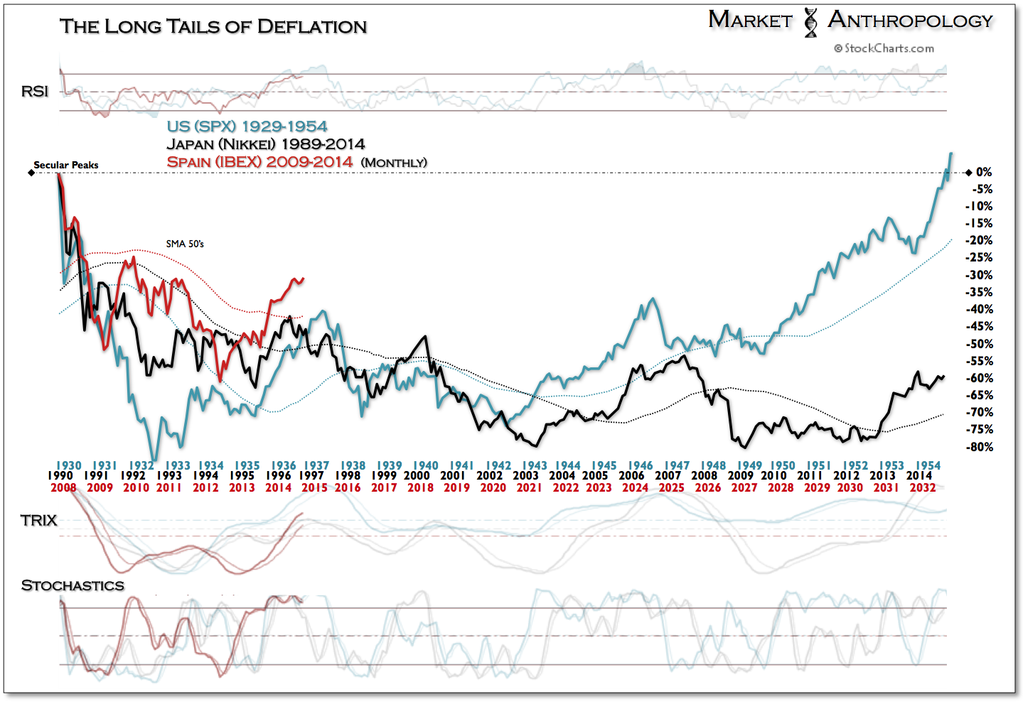 Long Tails of Deflation