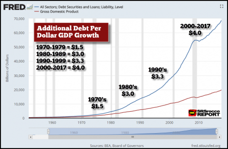 Additional Debt Per Dollar GDP Growth