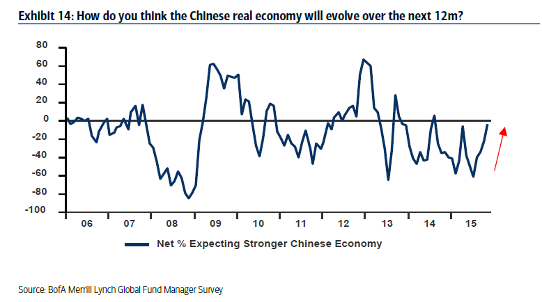 China Growth and Economic Expectations