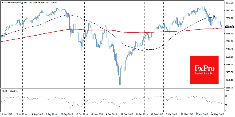 SPX fell close to important MA(200)