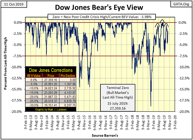 Dow Jones BEV Chart