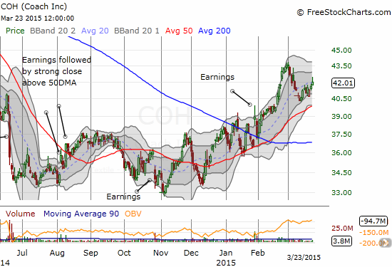 Coach continues to maintain an uptrend from its recent lows 