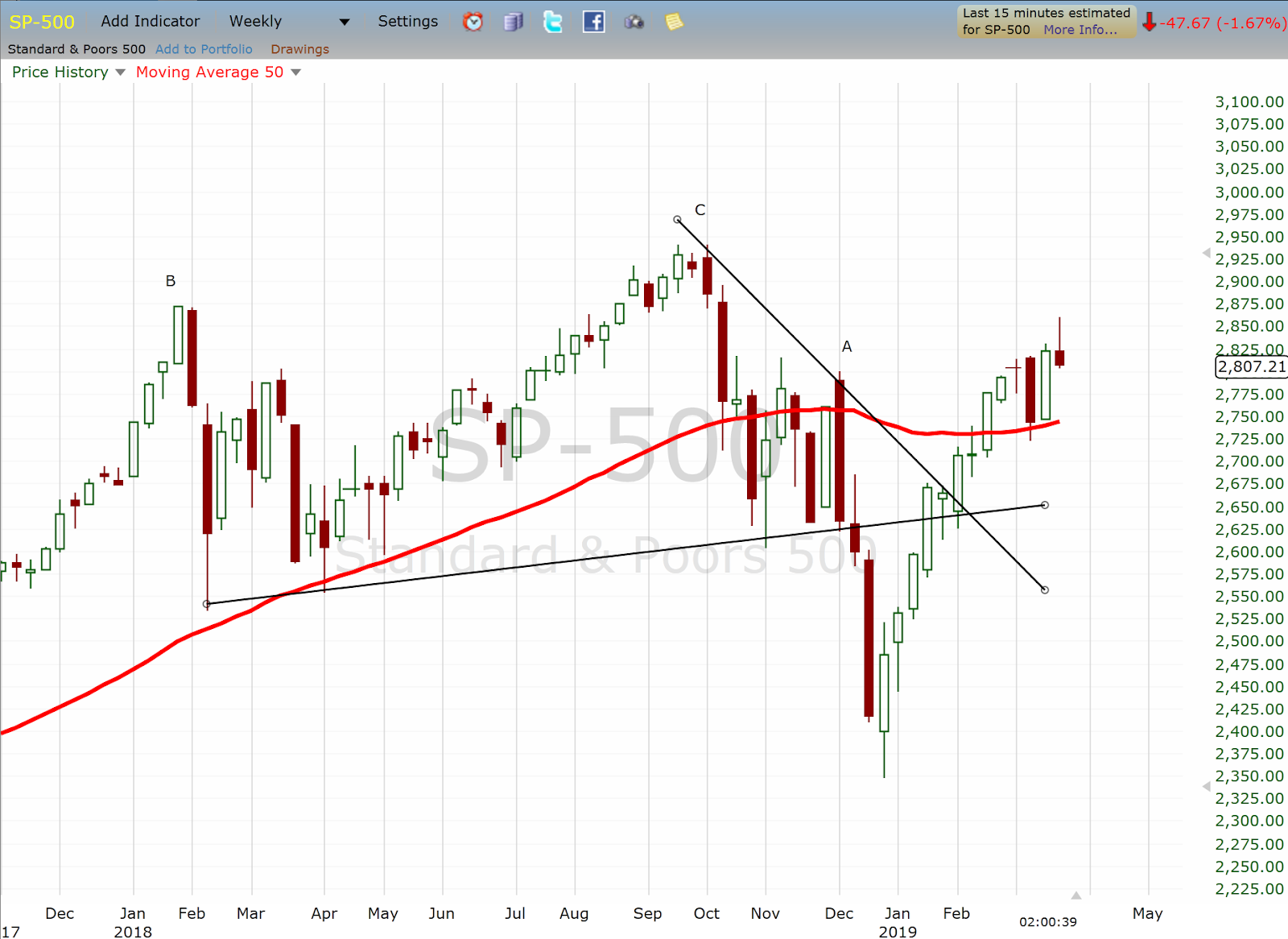 S&P 500 Weekly