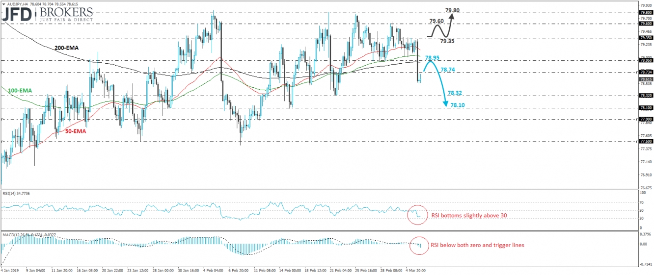 AUD/JPY