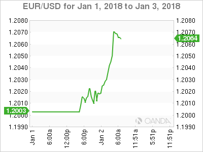 EUR/USD Chart For Jan 1 - 3, 2018