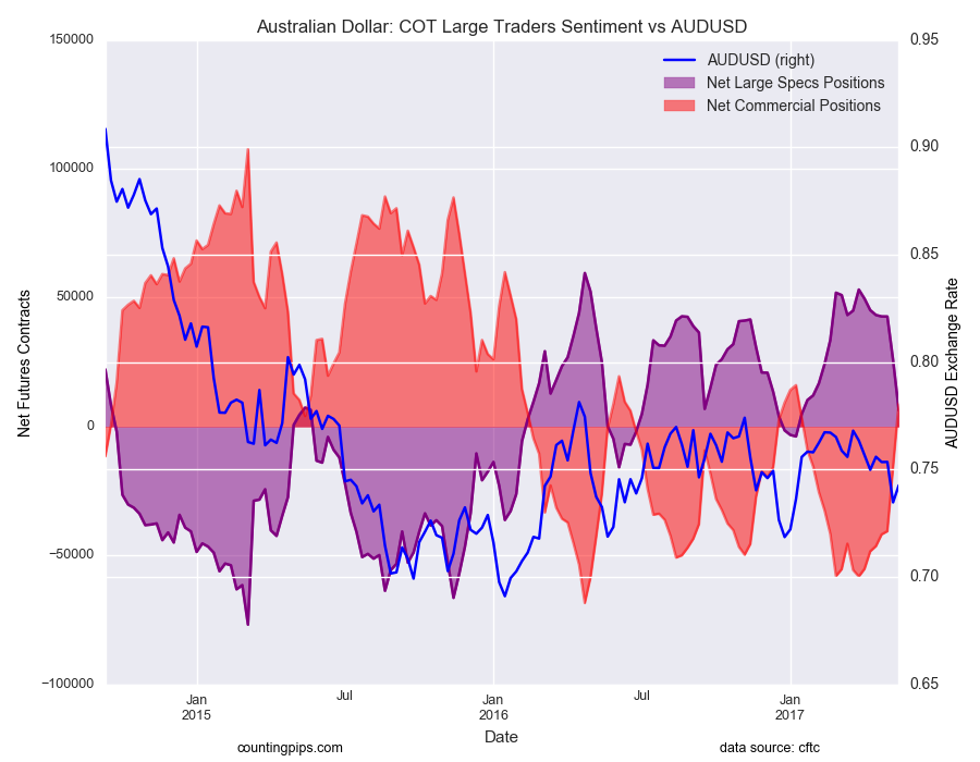 Australian Dollar: COT large Traders Sentiment Vs AUD/USD 