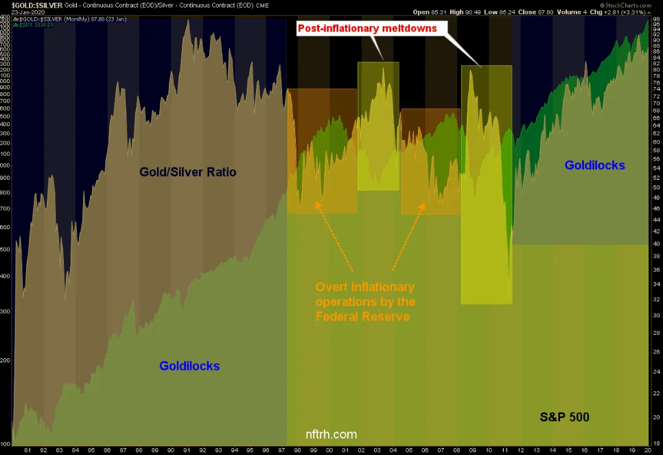 Gold/Silver Ratio And The S&P 500