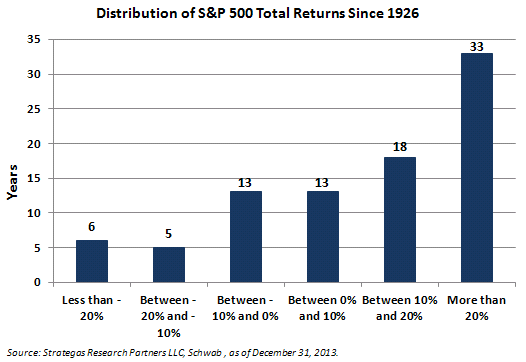S&P 500 Total Returns Since 1926