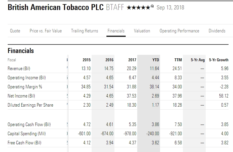 British American Tobacco Financials