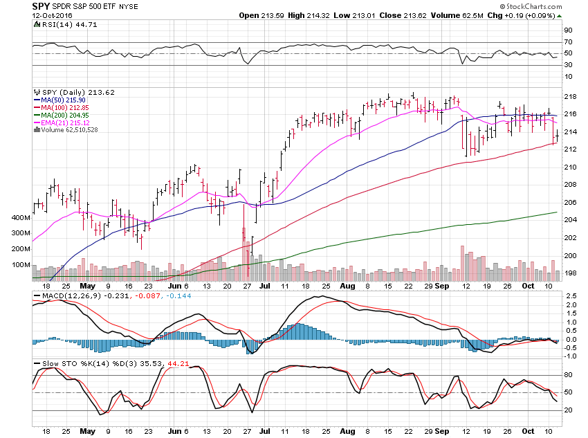 SPY October-13-2016 Daily Chart